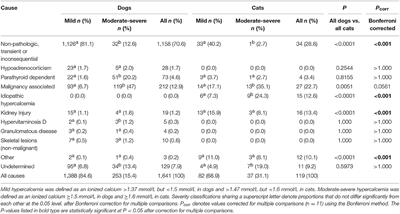 Severity of Ionized Hypercalcemia and Hypocalcemia Is Associated With Etiology in Dogs and Cats